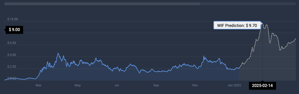 WIF cryptocurrency price prediction